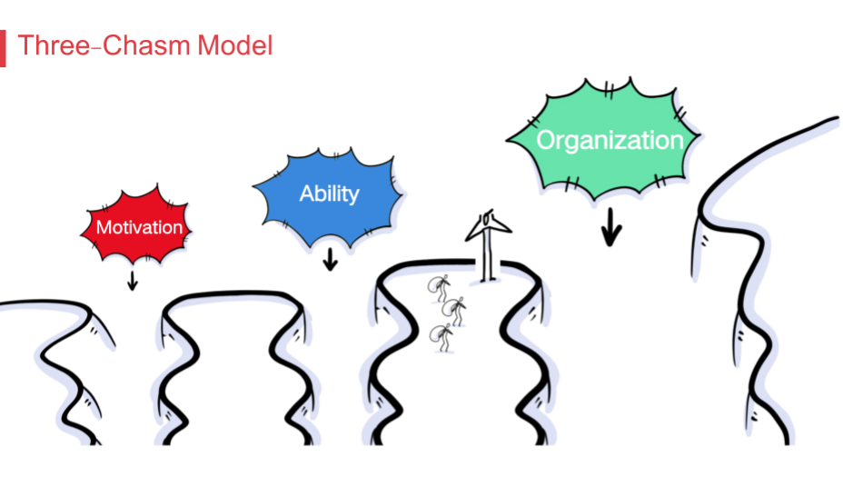 Figure 1: Three Chasm Model